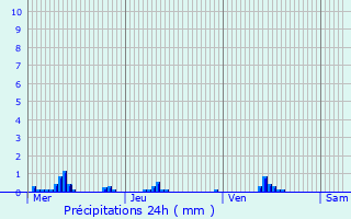 Graphique des précipitations prvues pour Wickrange