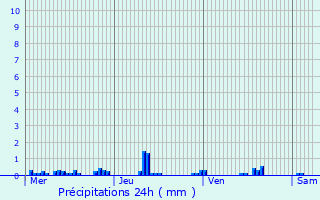 Graphique des précipitations prvues pour Amberg