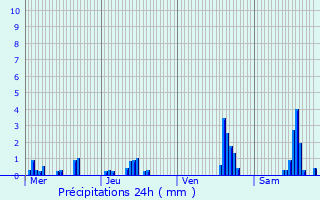 Graphique des précipitations prvues pour Saint-Maurice-l