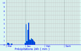 Graphique des précipitations prvues pour Kaundorf