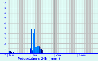 Graphique des précipitations prvues pour Eschdorf