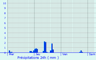 Graphique des précipitations prvues pour Sambreville