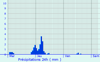 Graphique des précipitations prvues pour Bertem