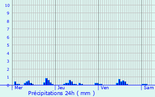 Graphique des précipitations prvues pour Strassen