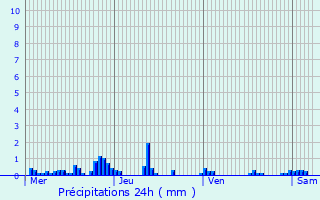 Graphique des précipitations prvues pour Liefrange