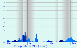 Graphique des précipitations prvues pour Lullange