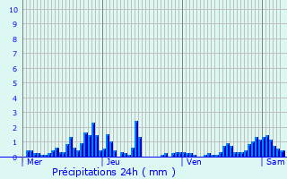 Graphique des précipitations prvues pour Bischenrech