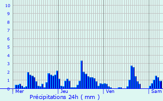 Graphique des précipitations prvues pour Theux