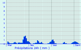 Graphique des précipitations prvues pour Ferme Thibesart