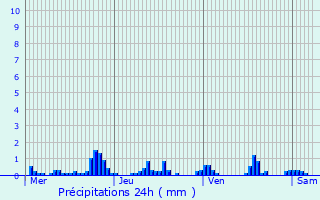 Graphique des précipitations prvues pour Gosseldange