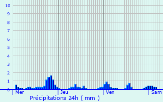 Graphique des précipitations prvues pour Fischbach