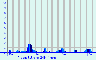 Graphique des précipitations prvues pour Warken