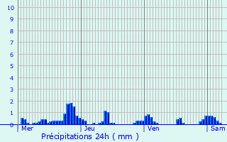 Graphique des précipitations prvues pour Scheidel