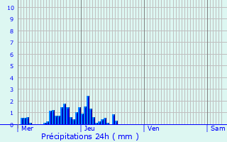 Graphique des précipitations prvues pour Bourg-ls-Valence