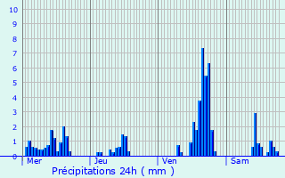 Graphique des précipitations prvues pour Saint-Symphorien-sur-Coise