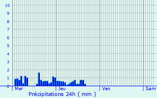 Graphique des précipitations prvues pour Ambrieu-en-Bugey