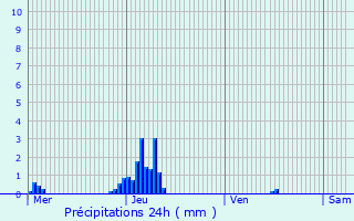 Graphique des précipitations prvues pour Sint-Amands