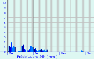 Graphique des précipitations prvues pour Ruy