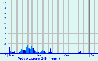 Graphique des précipitations prvues pour Rochemaure