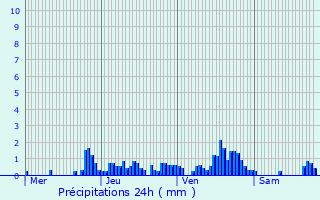 Graphique des précipitations prvues pour Baume-les-Dames