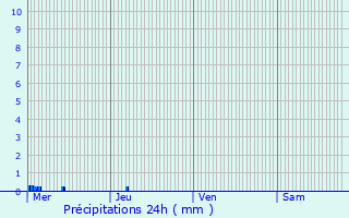 Graphique des précipitations prvues pour Belfort