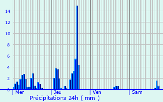 Graphique des précipitations prvues pour Saint-Remze