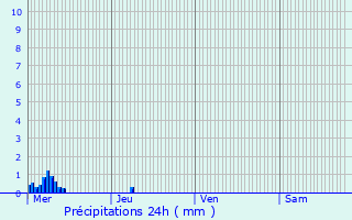 Graphique des précipitations prvues pour La Farlde