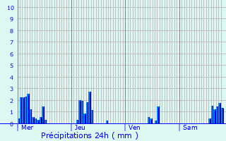 Graphique des précipitations prvues pour Beaumont-du-Ventoux