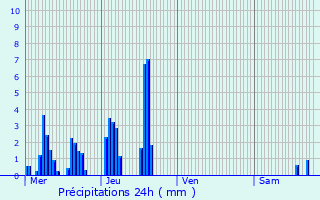 Graphique des précipitations prvues pour Sampzon