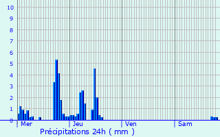 Graphique des précipitations prvues pour Saint-Marcel-ls-Valence