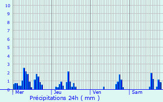 Graphique des précipitations prvues pour Saint-Didier-sous-Aubenas