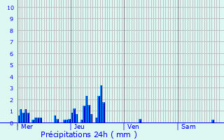 Graphique des précipitations prvues pour Saint-Romain-de-Lerps