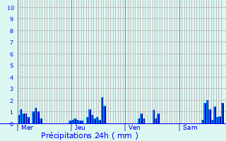 Graphique des précipitations prvues pour Saint-Symphorien-de-Mahun