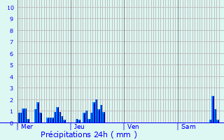 Graphique des précipitations prvues pour Saint-Laurent-du-Pape