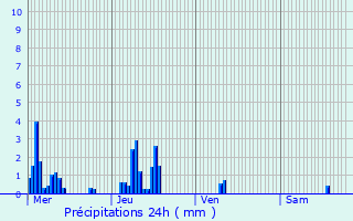 Graphique des précipitations prvues pour Veyras