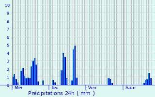 Graphique des précipitations prvues pour Bollne