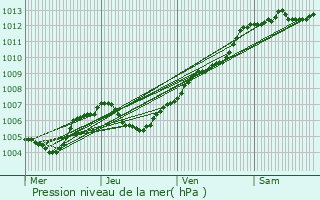 Graphe de la pression atmosphrique prvue pour Alenon