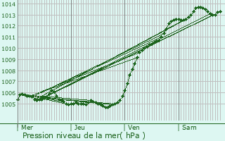 Graphe de la pression atmosphrique prvue pour Le Touquet-Paris-Plage