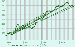 Graphe de la pression atmosphrique prvue pour Saint-Mandrier-sur-Mer