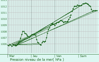 Graphe de la pression atmosphrique prvue pour Le Luc