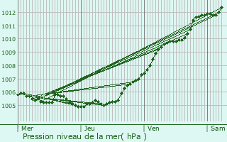 Graphe de la pression atmosphrique prvue pour Forceville