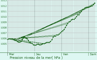 Graphe de la pression atmosphrique prvue pour Comines-Warneton