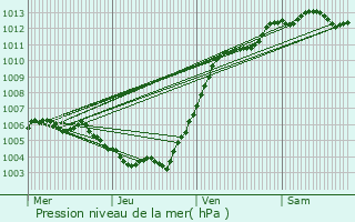 Graphe de la pression atmosphrique prvue pour Zulte