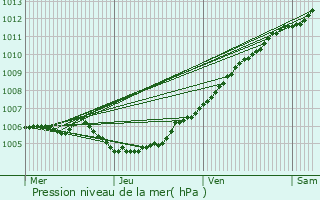 Graphe de la pression atmosphrique prvue pour Oostkamp