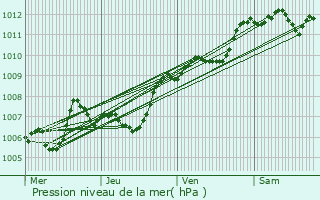 Graphe de la pression atmosphrique prvue pour Salon-de-Provence