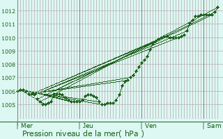 Graphe de la pression atmosphrique prvue pour Creil