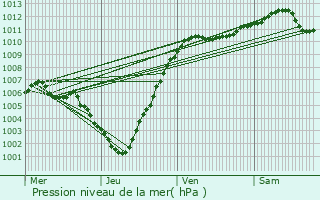 Graphe de la pression atmosphrique prvue pour Spa