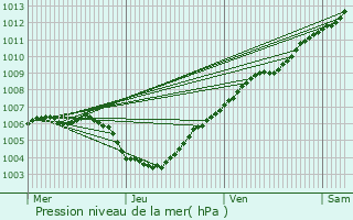 Graphe de la pression atmosphrique prvue pour Merksplas