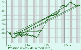 Graphe de la pression atmosphrique prvue pour Montataire