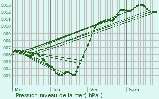 Graphe de la pression atmosphrique prvue pour Destelbergen